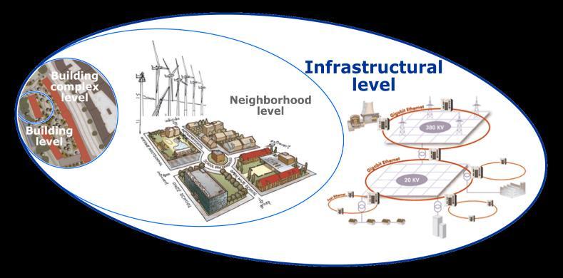 O CAMINHO PARA nzeb NA LEGISLAÇÃO PORTUGUESA Energias renováveis em grande parte Formas de captação locais ou próximas de energia renovável A - NÍVEL DO EDIFÍCIO C -