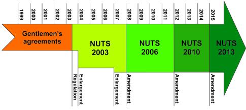 A definição da NUTS instituída na legislação nacional pelo Decreto-Lei nº 46/89 foi alvo de sucessivas alterações até à publicação do Decreto-Lei nº 244/2002 (NUTS 2002) que definiu limites