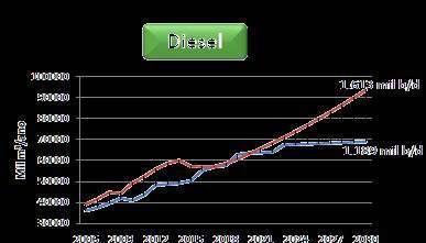 Contribuição do Diesel nas emissões de CO 2 anuais no Brasil Consumo projetado para 2025: 76 bilhões