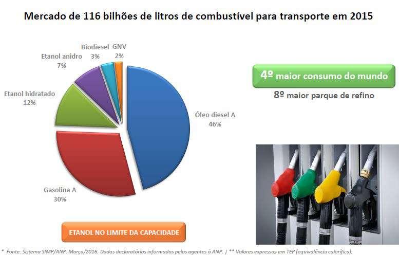 4 Mercado Brasileiro de Combustíveis Fonte: Cenário Atual do