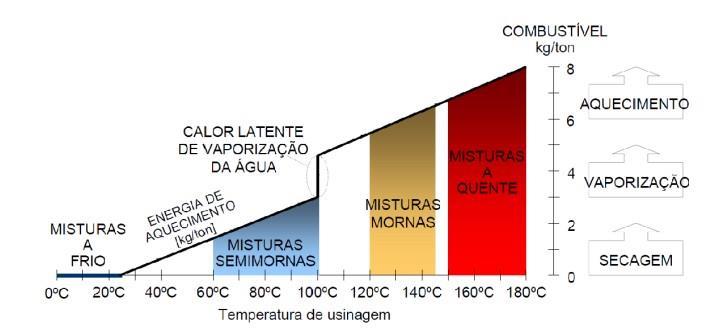 As propriedades do ligante asfáltico sofrem alterações em função do tempo desde sua fabricação na refinaria até o final de sua vida útil em uma rodovia.