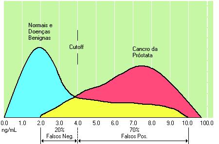 O «cut-off» de cada marcador é o limite superior da concentração do mesmo no plasma de pessoas saudáveis ou com doenças benignas (Figura 9).