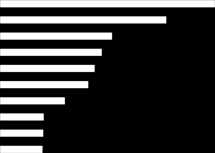 Composição das exportações brasileiras US$ milhões, fob Descrição 2 0 1 1 2 0 1 2 Valor 2 0 1 3 Part.