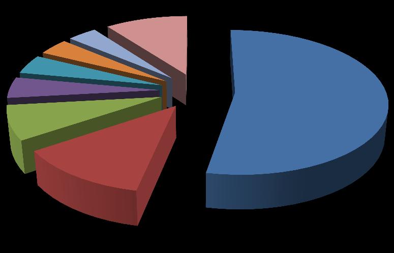 Composição das exportações US$ milhões Descrição 2 0 1 3 (1) Part.% no total Combustíveis 5.553 53,2% Minérios 1.