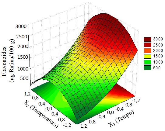 Figura 9: Variação da concentração de flavonoides em função do tempo de secagem e da temperatura da corrente de ar do secador CONCLUSÕES Observou-se que as variáveis: temperatura, velocidade e tempo