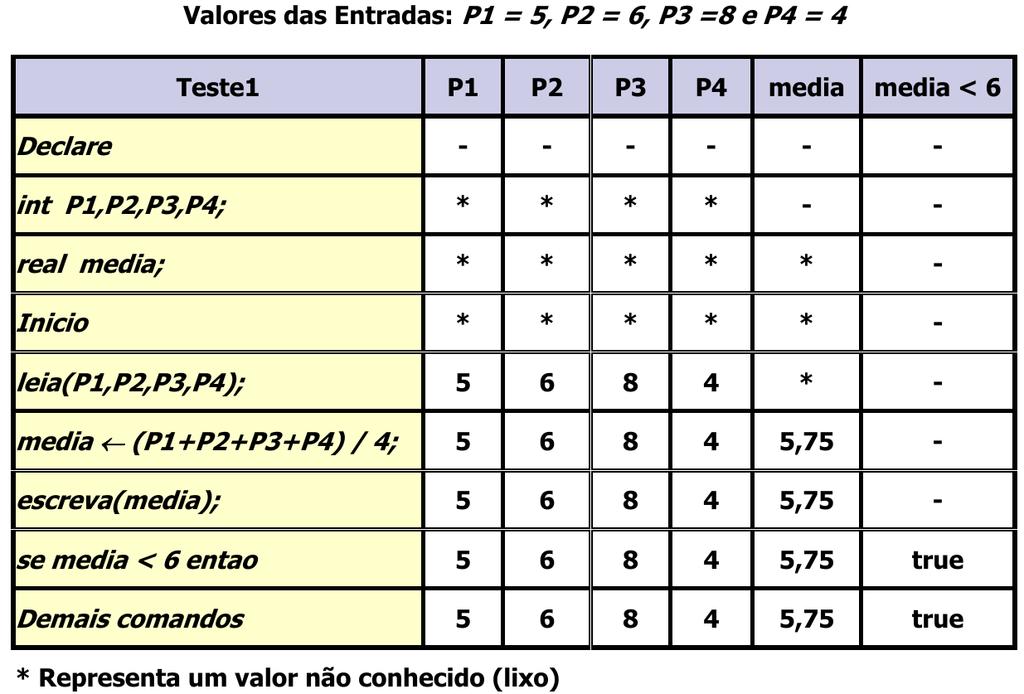 Testando o algoritmo: teste de mesa Consiste do acompanhamento manual (linha a linha) da execução do algoritmo, visando: Avaliar se os resultados obtidos correspondem àqueles esperados/desejados.