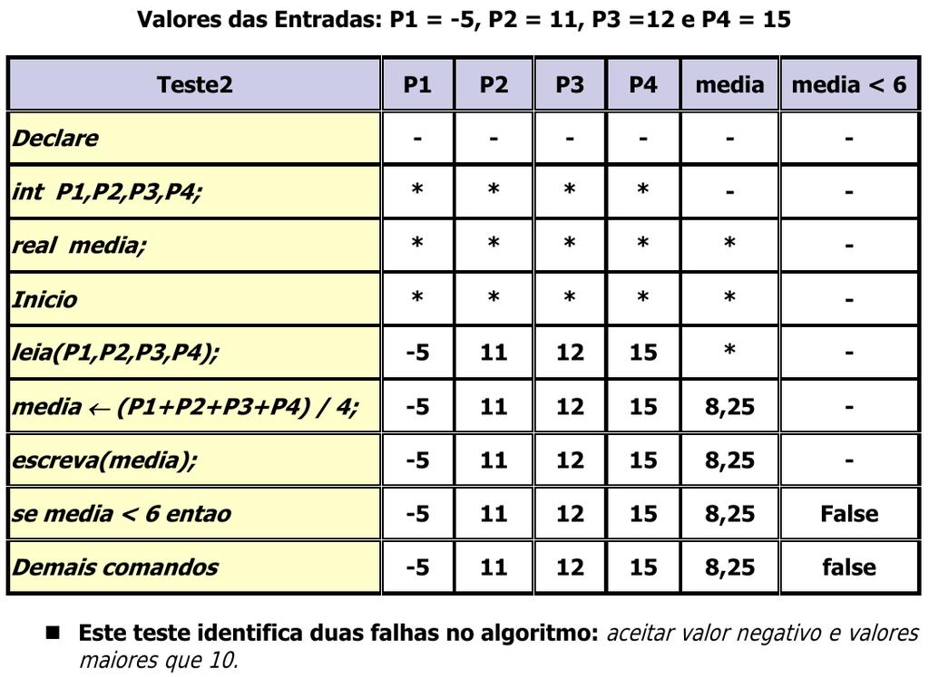 Teste de mesa: exemplo Declare P1, P2, P3, P4 inteiro media real inicio leia P1, P2, P3, P4 media (P1+P2+P3+P4)/4 escreva(media)