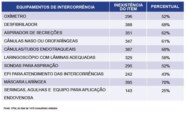 ASPECTOS DA INFRAESTRUTURA DO SUS Falta de equipamentos nos postos de saúde Do total visitado, 568 postos