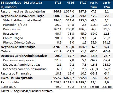 : Bom resultado do 1T17 em linha com o guidance de crescimento esperado A companhia registrou no 1T17 um lucro líquido de R$ 992,8 milhões (ROAE de 47,3%), com crescimento de 3,7% em relação a R$