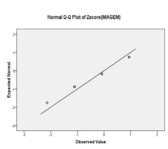 2 Gráfico normal Q-Q