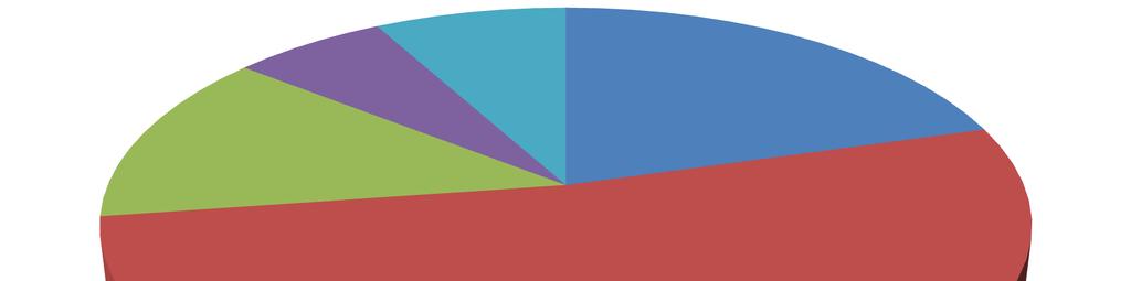 Dessa forma, ocorreu uma redução de 13,82% na Receita com Suprimento a outras concessionárias, R$367.750 no terceiro trimestre de 2011 na comparação com R$426.