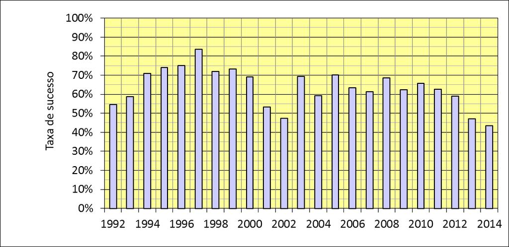 INCOR: taxa de sucesso FAPESP, 1992-2014
