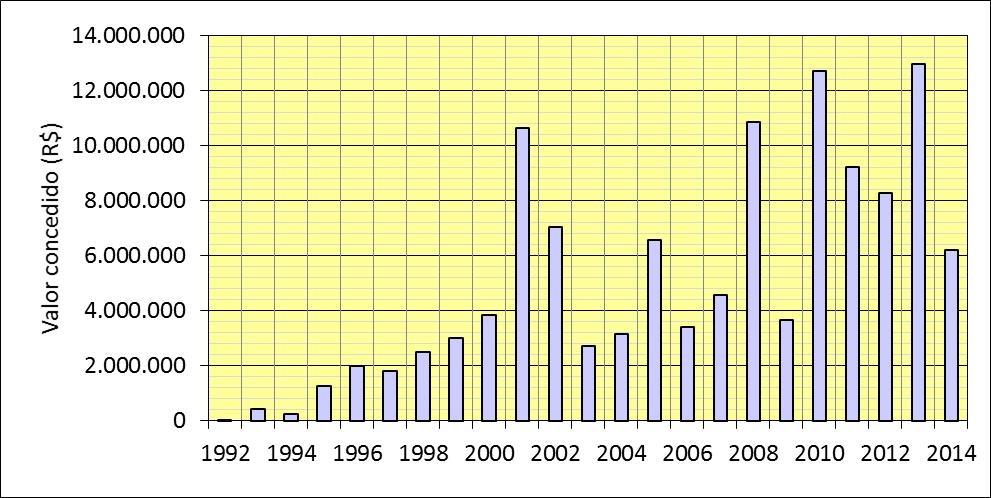 INCOR: valor das concessões FAPESP, 1992-2014