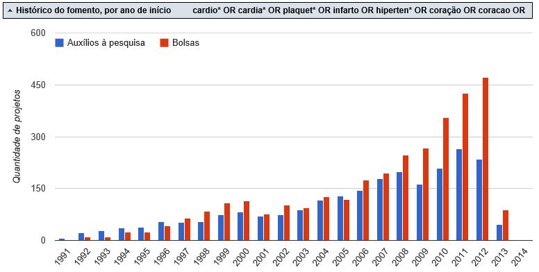 Cardiology Research: Grants and Fellowships initiated by year