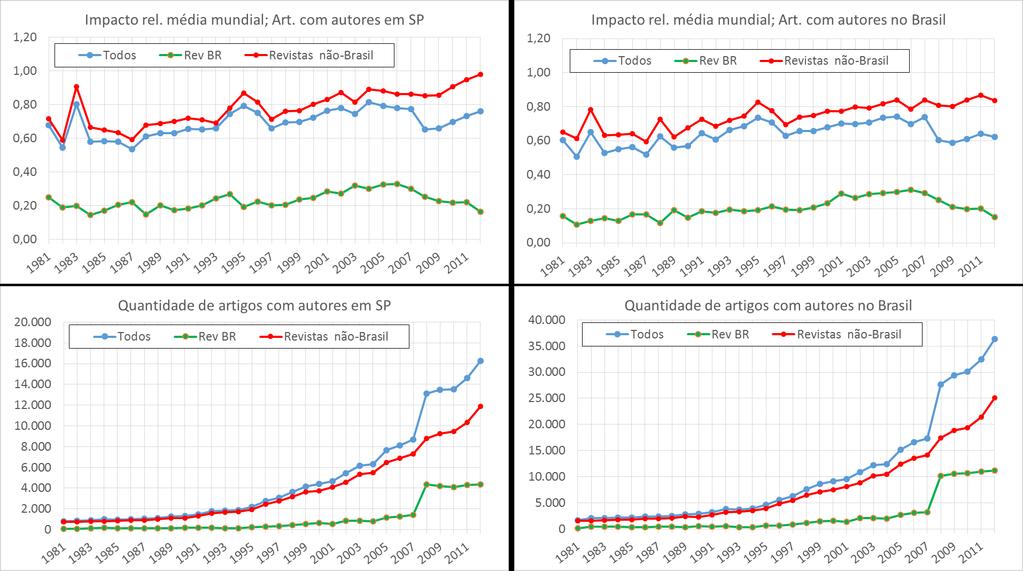 Impacto e quantidade de artigos SP, Brasil; Revistas Nacionais, Estrangeiras