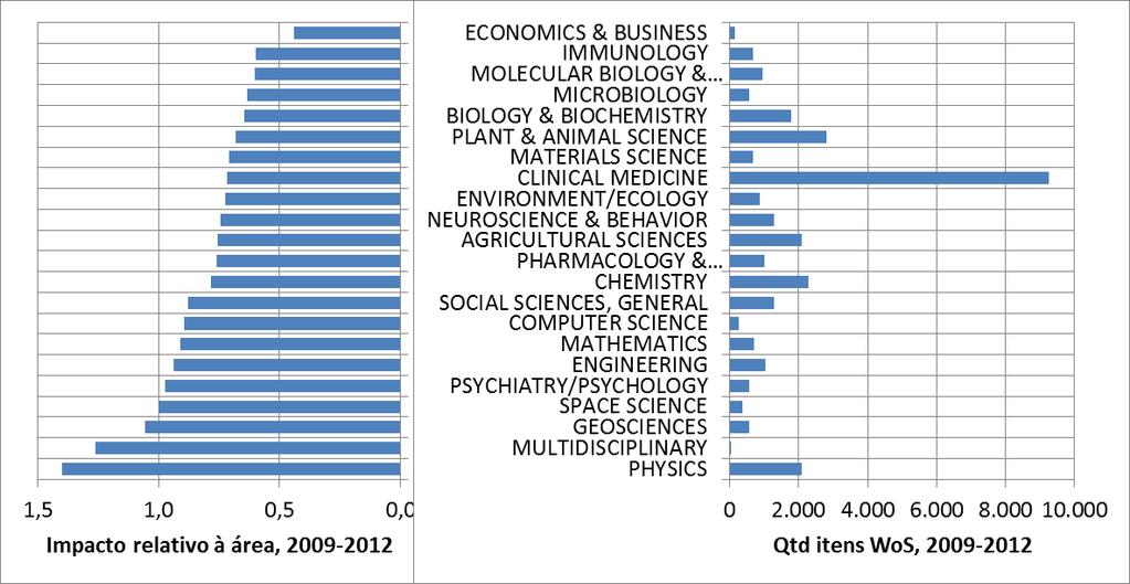 USP: artigos e seu impacto, 2009-2012