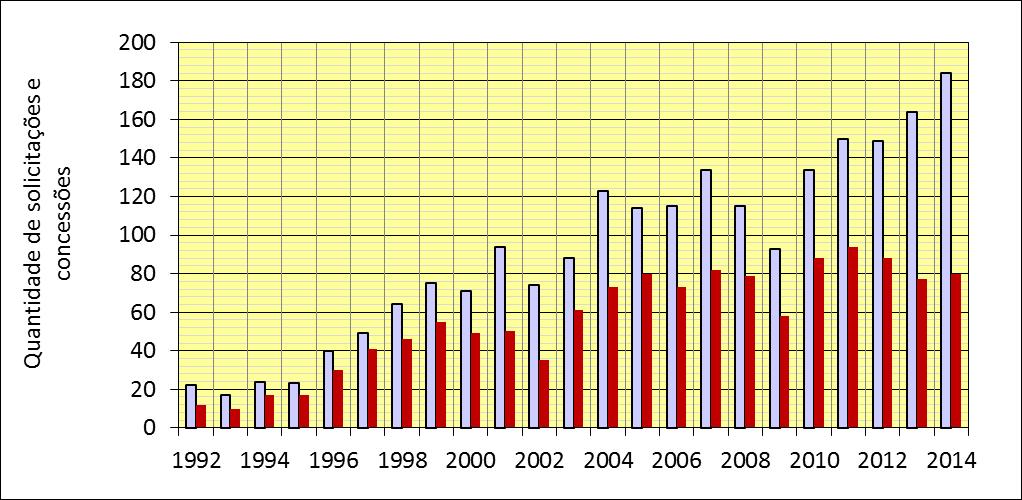 INCOR: solicitações e concessões FAPESP, 1992-2014