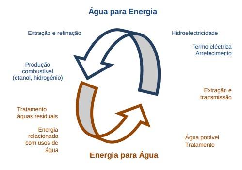 O Nexo Água e Energia Água para Energia Hidroeletricidade Extração e Refinação Termo Elétrica Arrefecimento Produção de combustível (Etanol, Hidrogênio)