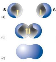 III) LIGAÇÃO COVALENTE Frmaçã das Ligações Cvalentes Simples: Cmpartilhament de elétrns Esquematicamente, a ligaçã cvalente pde ser representada: Átms A