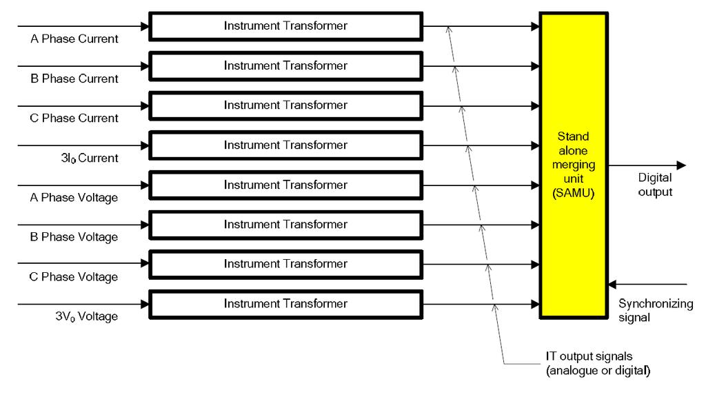 A Merging Unit é definida como parte do Transformador de Instrumentos (TI), podendo estar ou não em uma mesma unidade física. Sua entrada pode ser Normalizada ou Proprietária.