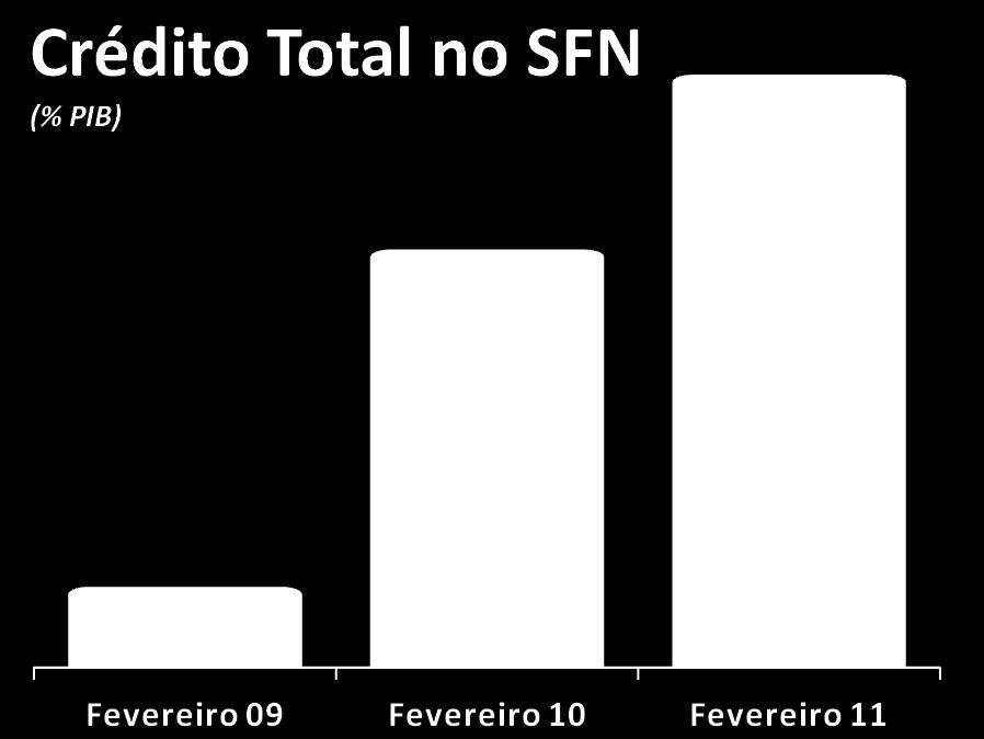 O volume total de crédito no sistema financeiro nacional avançou 1,3% na comparação mensal totalizando R$