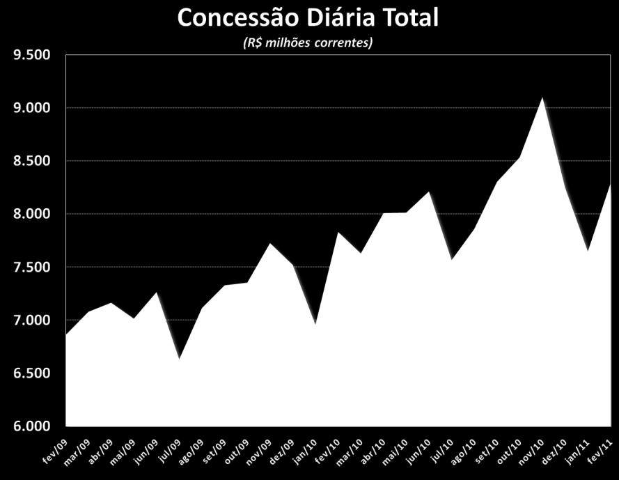 As concessões de crédito somaram mais de R$ 165,7 bilhões no mês de fevereiro avançando 3,2% na comparação com janeiro e 17,6% no horizonte de 12 meses.