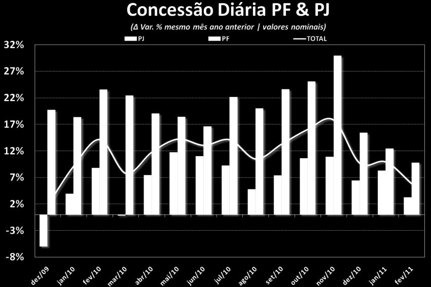 /10 para aproximadamente 10% em fevereiro de 2011) que naquele referente às pessoas jurídicas (Nov./10: 10,8% & Fev./11: 3,3%).