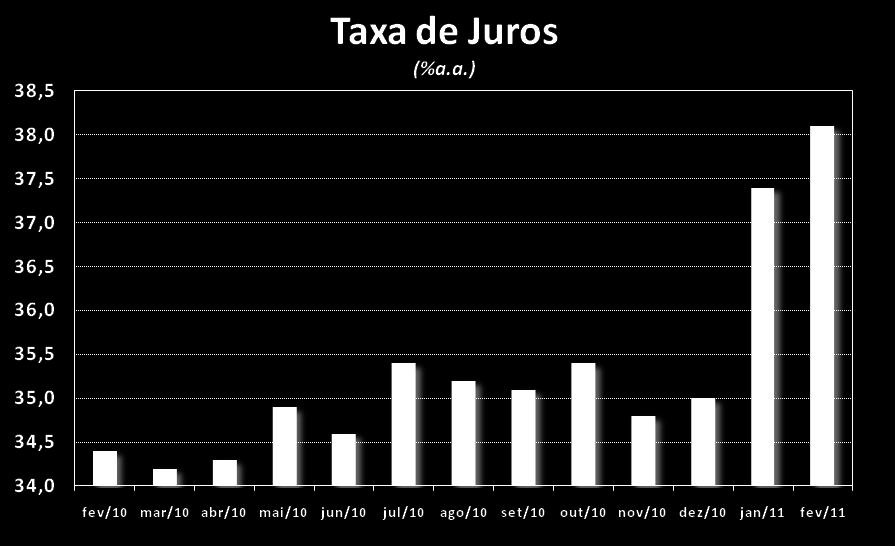 Refletindo a nova conjuntura, as taxas de juros aumentaram novamente (agora em 0,7 p.p.) atingindo em fevereiro 38,1% a.a.. Esse movimento decorreu tanto da elevação na taxa de captação das instituições, como do spread médio bruto (0,2 p.