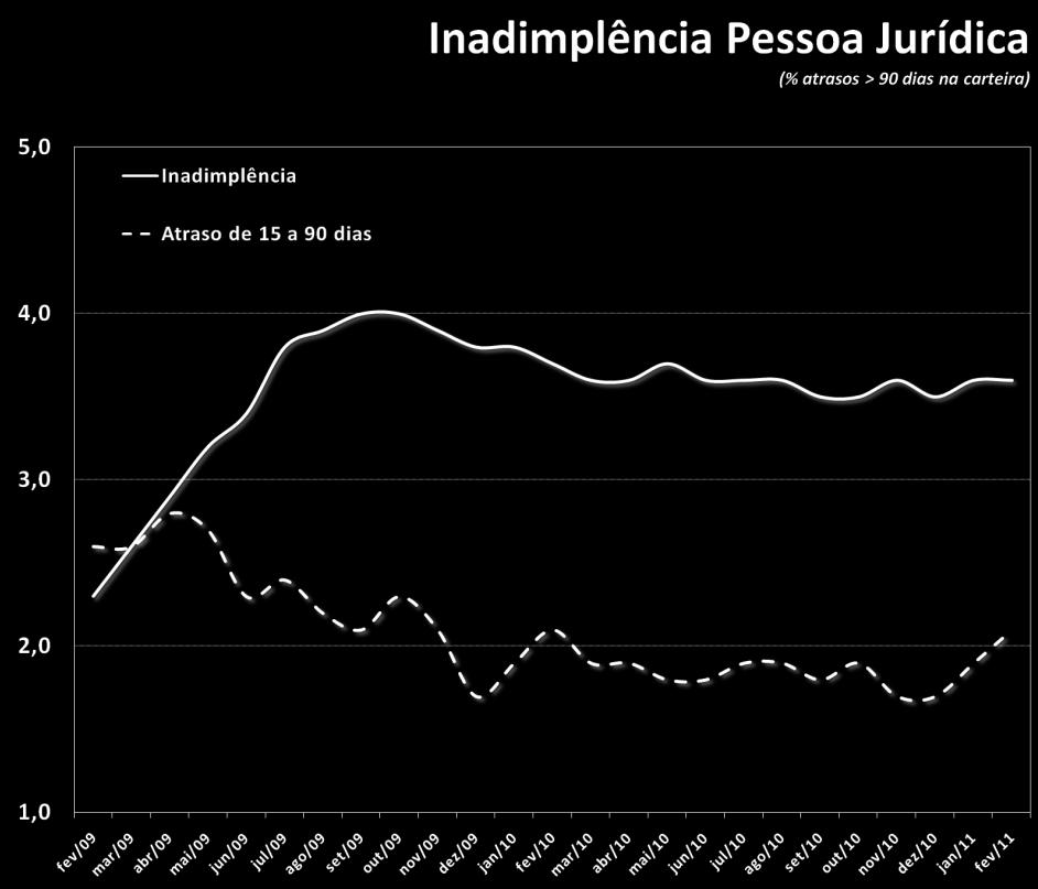 A inadimplência (atrasos acima dos 90 dias) avançou 0,1 p.p. em fevereiro correspondendo a 4,7% da carteira referencial.