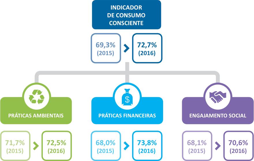 O estudo do SPC Brasil segmentou os consumidores em três categorias, de acordo com a intensidade da prática dos comportamentos considerados adequados: consumidores conscientes que apresentam