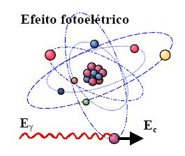 Segundo Silv (00 e Crneiro r. (00, no efeito fotoelétrico rdição gm trnsfere tod su energi do fóton um único elétron orbitl, que é expelido com um energi cinétic Ec.