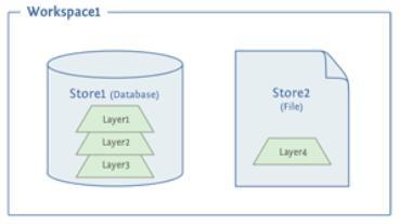 GeoServer Conceitos Workspace: área utilizada para agrupar temas semelhantes.