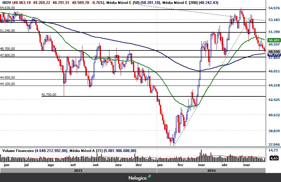 Tendência de queda com volume financeiro abaixo da média Em maio, o Ibovespa interrompeu o movimento de alta de curto prazo.