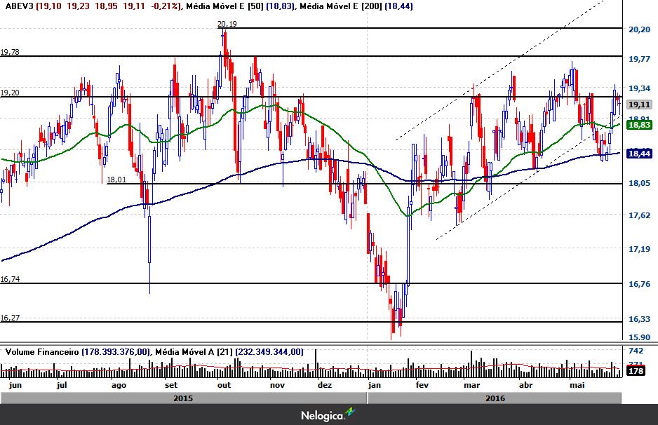 ABEV3 Gráfico Diário A ABEV3 ainda depende de consolidação acima dos 19,20 para reforçar a tendência de alta e abrir espaço em busca da máxima histórica em 20,19.