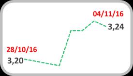 Câmbio Real/US$ Volatilidade 4,5 19% 17% 4,0 15% 13% 3,5 3,24 11% 9% 7% 7,83% 3,0 5% Fonte: Bloomberg Fonte: BM&FBovespa Índice Emergentes* 70 68 66 68,22 Como consequência das incertezas que