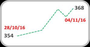 nov-15 jan-16 fev-16 abr-16 mai-16 jul-16 ago-16 out-16 nov-16 Aversão ao Risco EMBI Pontos-base Petróleo Brent última cotação US$ 500 450 400 368 350 300 60 55 50 45 45,58 40 35 30 25 Fonte: JP