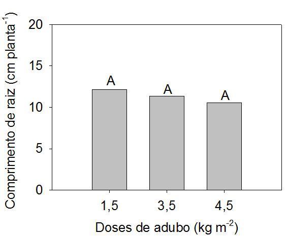 Letras iguais não diferem entre si pelo teste de Tukey a 5% de probabilidade.