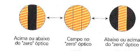 Polarímetro: medir o desvio da luz polarizada (velocidade) - Uso: colocar a amostra e olhar pela ocular tendo de rodar o analisador de um ângulo α correspondente ao desvio que a solução produziu no