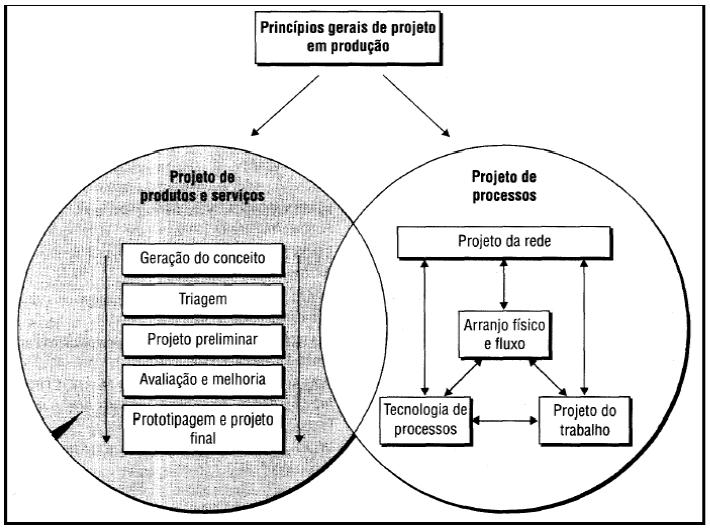 14 Figura 1 Imagem das atividades de projeto em administração de produção Fonte: SLACK; CHAMBERS; HARLAND; HARRISON; JOHNSTON (1997). 2.1.1 Tipos de layouts Para Corrêa e Corrêa (2006), o tipo básico de layout é a forma geral da disposição dos recursos produtivos para cada tipo de processo.