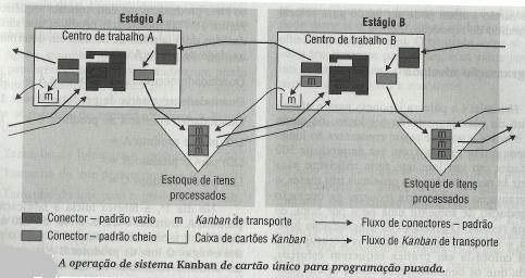 34 Figura 10 Imagem do Sistema Kanban: Produção Puxada. Fonte: Slack et al (2007).