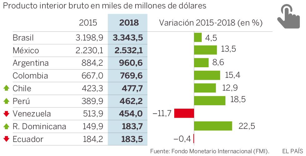 FMI: PIB do Brasil deve crescer 4,5% entre 2015-2018. A economia brasileira encolherá 64 bilhões de dólares neste ano, valor equivalente a todo o PIB do Paraguai.