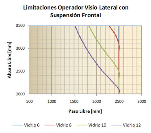 La 8 puerta - LÍMITES con operador batiente man ISO es compatible con una amplia gama Tabela para o cálculo do comprimento minimo do operador em função da passagem livre ( PL) para as diferentes