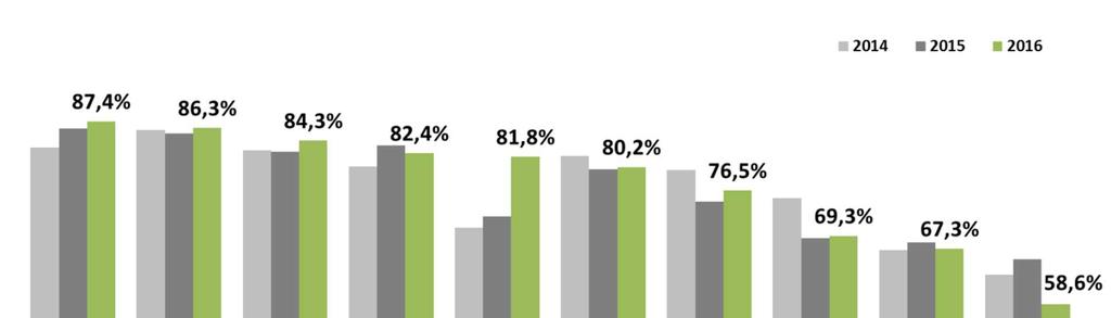 Quantidade de