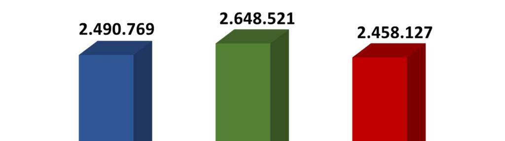 Atendimentos em 2016 Em 2016, foram realizados 2.458.