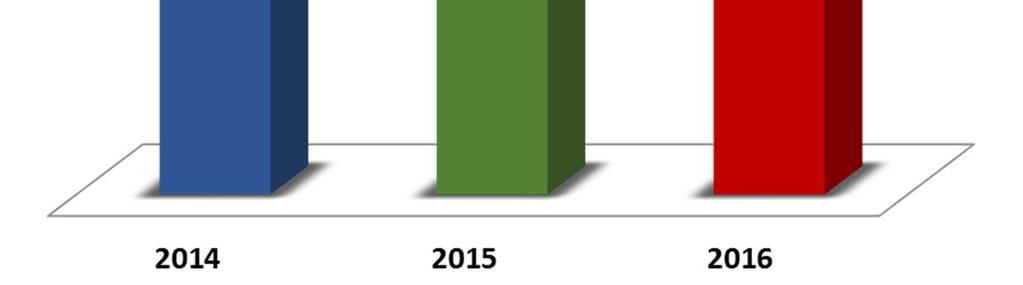 integrados ao Sindec - queda de 7,2% em relação ao ano anterior, com média mensal de 205 mil consumidores