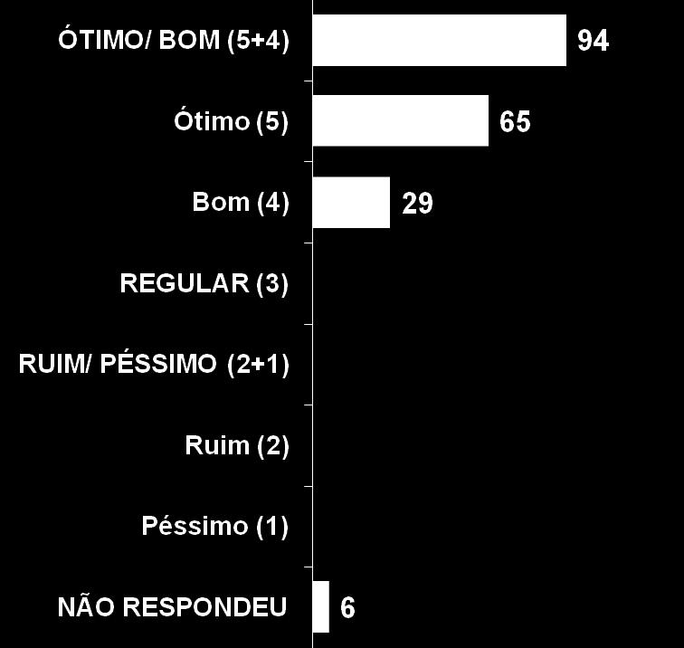 Avaliação da organização geral do evento Estimulada e única, em % - Escala