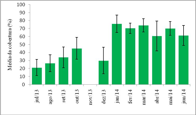 Com o passar dos meses foi observado a substituição de espécies Figura 6: gráfico da cobertura (média) do tratamento T1, nódulos artificiais implantados em