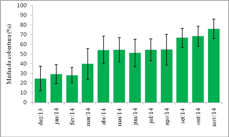 31 Figura 8: gráfico da cobertura (média) do tratamento T3, nódulos artificiais implantados em setembro/2013. * Mês em que não ocorreu o monitoramento.