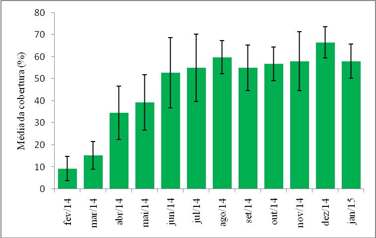 32 Figura 10: gráfico da cobertura (média) do tratamento T5, nódulos artificiais implantados em janeiro/2014. As barras verticais indicam o desvio padrão.