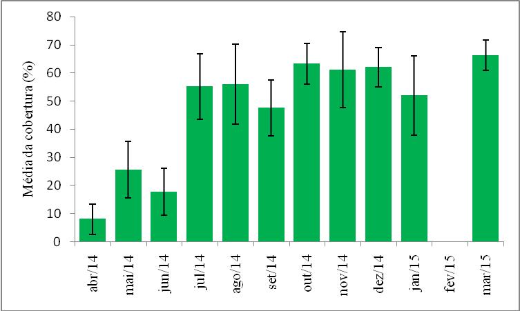 * Analisando a colonização inicial (1º mês) nos seis tratamentos, observamos que o T1 foi colonizado pelas seguintes (espécies) UTO: Ulva spp com cobertura média de 4,25% e Peyssonnelia spp com